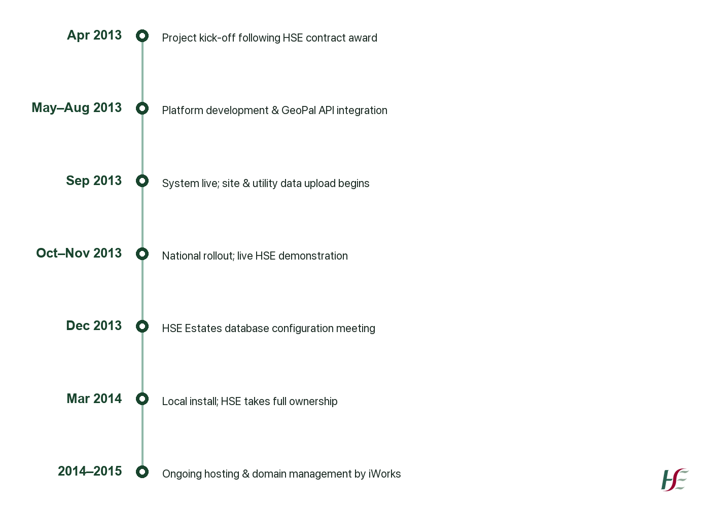 Project Timeline
